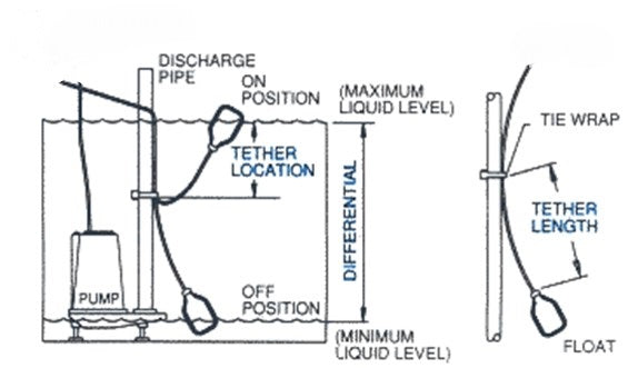 How to Properly Install A 2359 Series Float Switch