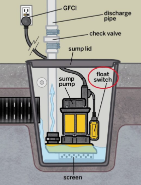 How can I troubleshoot a float switch that isn’t activating my pump or alarm?