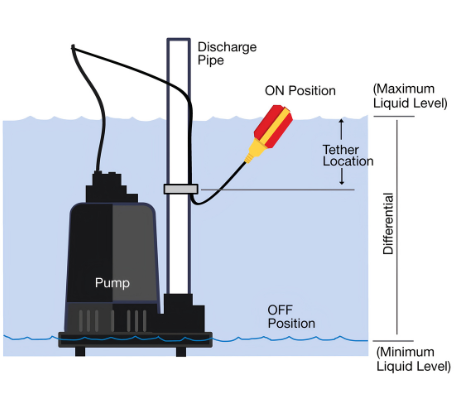 What are “narrow angle” and “wide angle float switches”?