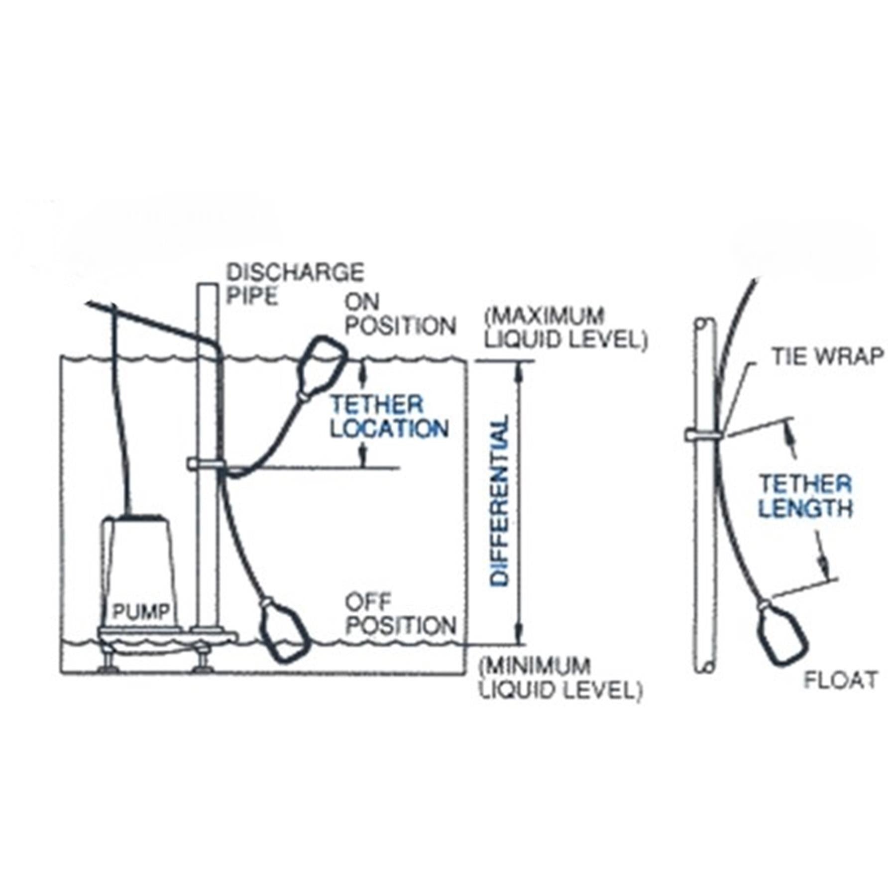Float Position Symbol How should I install and position float switches to avoid problems?