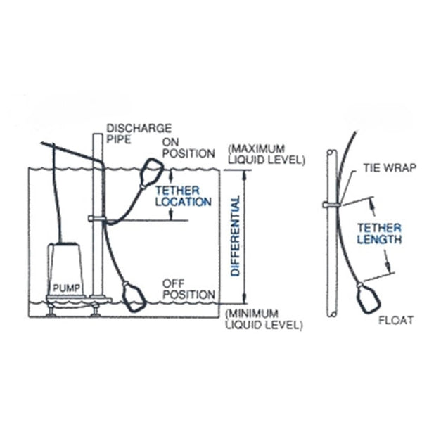 How should I install and position float switches to avoid problems?