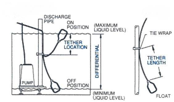 3100 Series Piggyback Sump Pump Float Switch - Sump Alarm