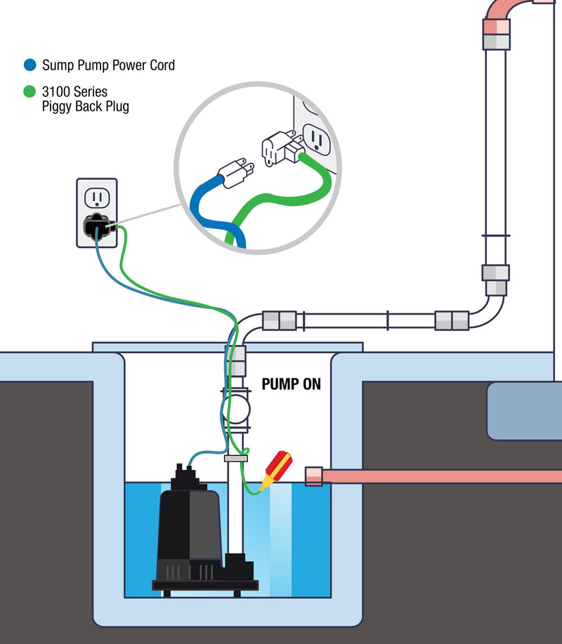 3100 Series Piggyback Sump Pump Float Switch - Sump Alarm