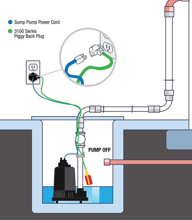 3100 Series Piggyback Sump Pump Float Switch - Sump Alarm